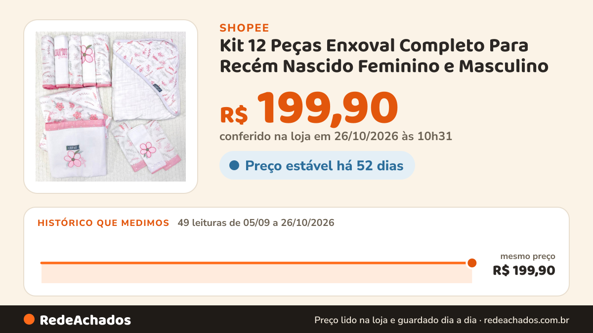 Histórico de preço de Kit 12 Peças Enxoval Completo Para Recém Nascido Feminino e Masculino na Shopee: 49 leituras de 05/09/2026 a 26/10/2026, mesmo preço, R$ 199,90, em todas; R$ 199,90 conferido em 26/10/2026 às 10h31