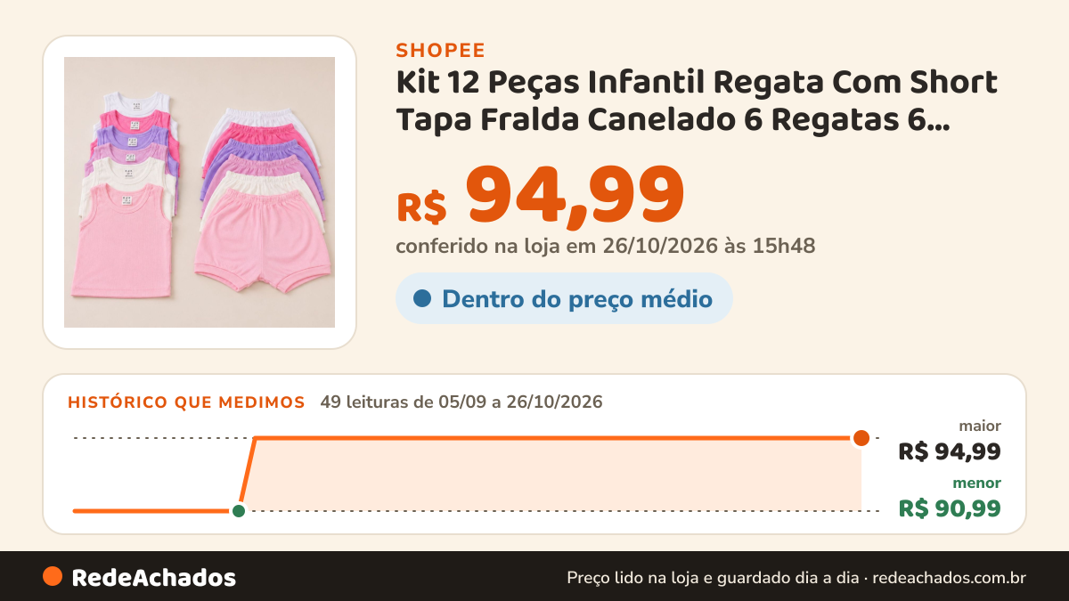 Histórico de preço de Kit 12 Peças Infantil Regata Com Short Tapa Fralda Canelado 6 Regatas 6 Shorts Verão na Shopee: 49 leituras de 05/09/2026 a 26/10/2026, menor R$ 90,99, maior R$ 94,99; R$ 94,99 conferido em 26/10/2026 às 15h48
