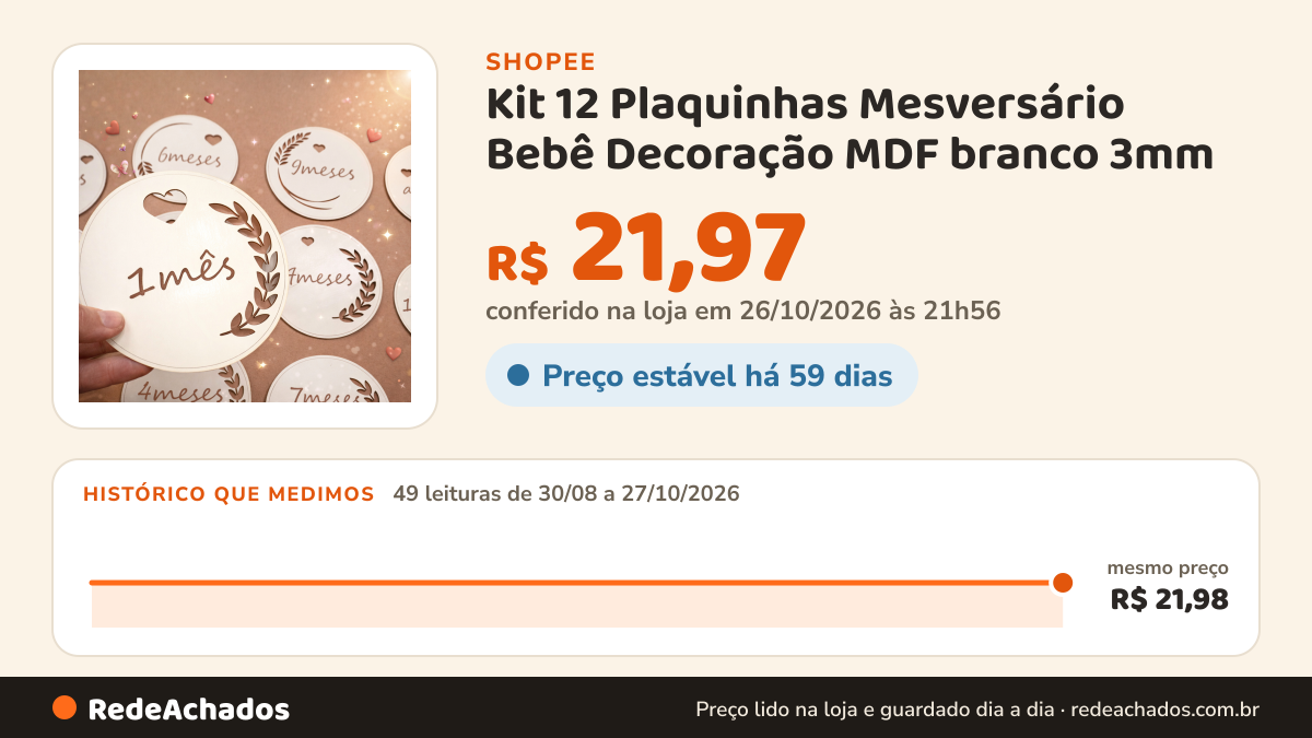 Histórico de preço de Kit 12 Plaquinhas Mesversário Bebê Decoração MDF branco 3mm na Shopee: 49 leituras de 30/08/2026 a 27/10/2026, mesmo preço, R$ 21,98, em todas; R$ 21,97 conferido em 26/10/2026 às 21h56
