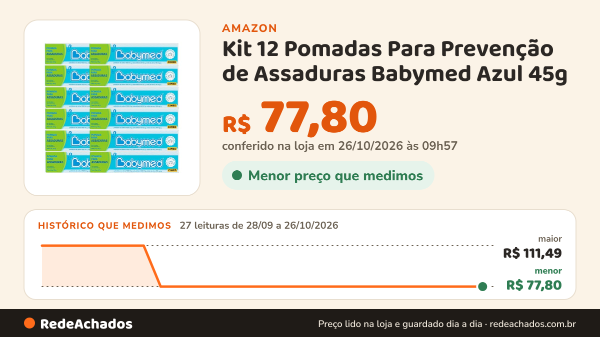 Histórico de preço de Kit 12 Pomadas Para Prevenção de Assaduras Babymed Azul 45g na Amazon: 27 leituras de 28/09/2026 a 26/10/2026, menor R$ 77,80, maior R$ 111,49; R$ 77,80 conferido em 26/10/2026 às 09h57