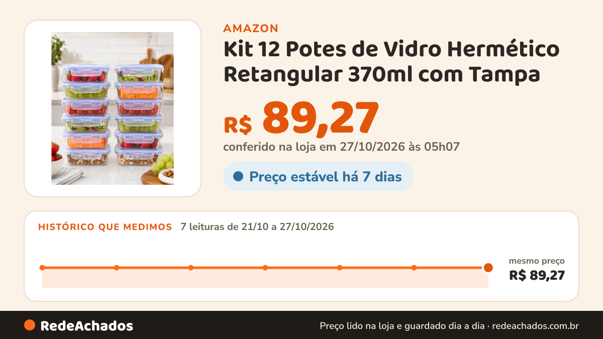 Histórico de preço de Kit 12 Potes de Vidro Hermético Retangular 370ml com Tampa na Amazon: 7 leituras de 21/10/2026 a 27/10/2026, mesmo preço, R$ 89,27, em todas; R$ 89,27 conferido em 27/10/2026 às 05h07