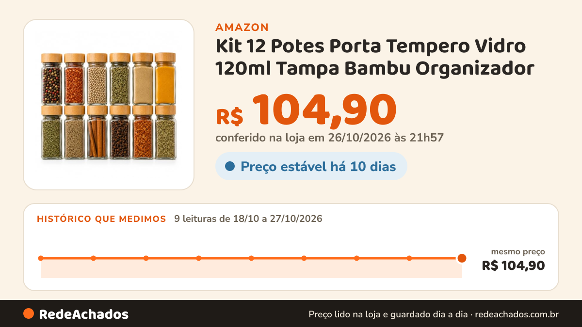 Histórico de preço de Kit 12 Potes Porta Tempero Vidro 120ml Tampa Bambu Organizador na Amazon: 9 leituras de 18/10/2026 a 27/10/2026, mesmo preço, R$ 104,90, em todas; R$ 104,90 conferido em 26/10/2026 às 21h57
