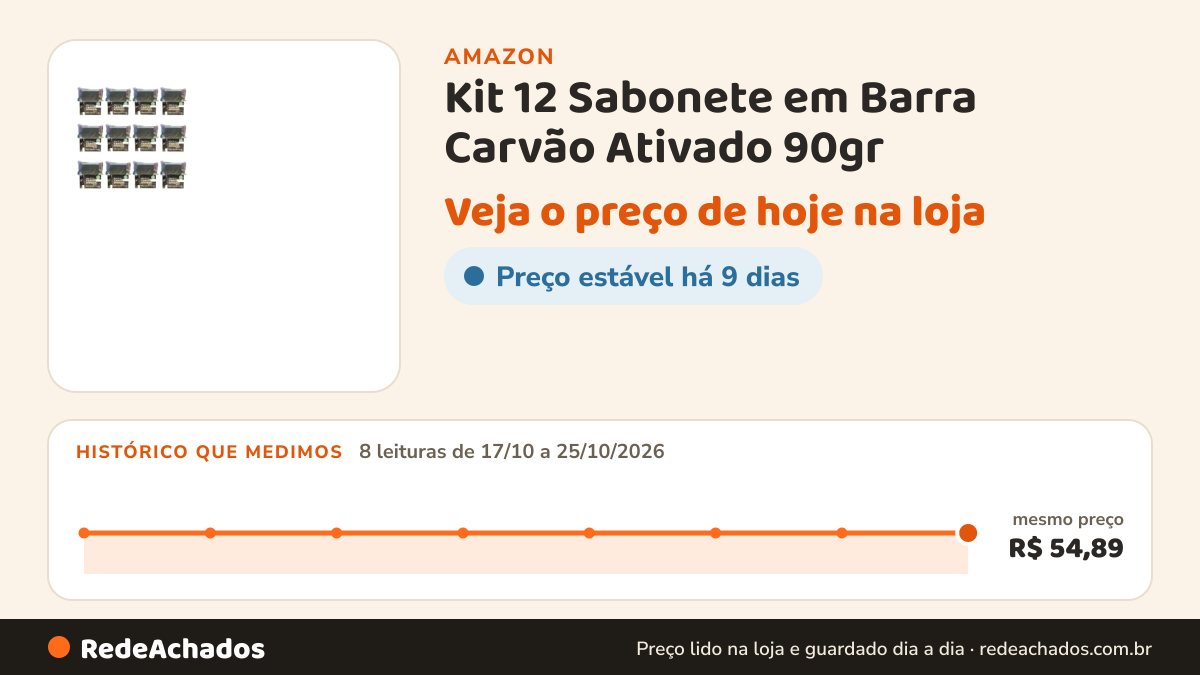 Histórico de preço de Kit 12 Sabonete em Barra Carvão Ativado 90gr na Amazon: 8 leituras de 17/10/2026 a 25/10/2026, mesmo preço, R$ 54,89, em todas