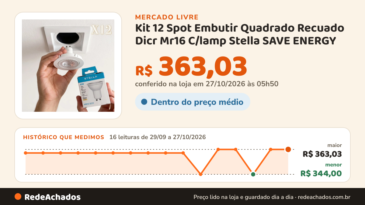 Histórico de preço de Kit 12 Spot Embutir Quadrado Recuado Dicr Mr16 C/lamp Stella SAVE ENERGY / STELL no Mercado Livre: 16 leituras de 29/09/2026 a 27/10/2026, menor R$ 344,00, maior R$ 363,03; R$ 363,03 conferido em 27/10/2026 às 05h50