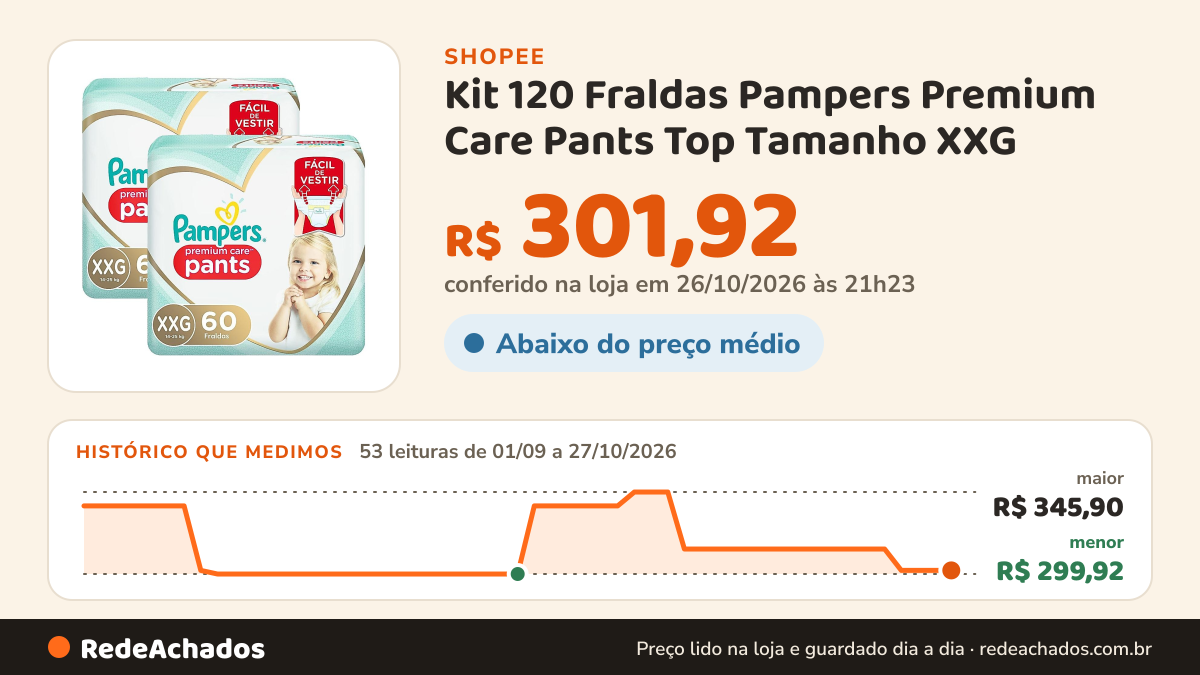 Histórico de preço de Kit 120 Fraldas Pampers Premium Care Pants Top Tamanho XXG na Shopee: 53 leituras de 01/09/2026 a 27/10/2026, menor R$ 299,92, maior R$ 345,90; R$ 301,92 conferido em 26/10/2026 às 21h23