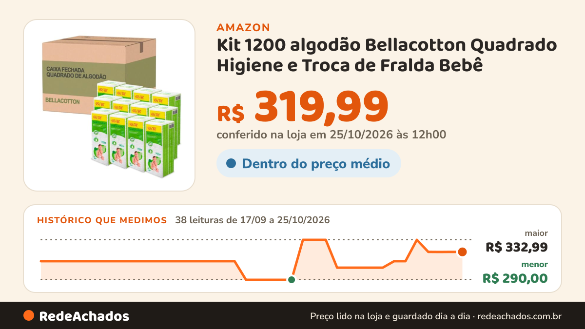 Histórico de preço de Kit 1200 algodão Bellacotton Quadrado Higiene e Troca de Fralda Bebê na Amazon: 38 leituras de 17/09/2026 a 25/10/2026, menor R$ 290,00, maior R$ 332,99; R$ 319,99 conferido em 25/10/2026 às 12h00