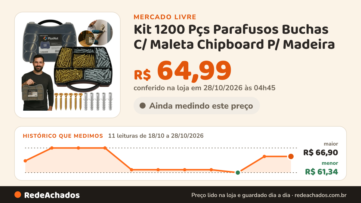 Histórico de preço de Kit 1200 Pçs Parafusos Buchas C/ Maleta Chipboard P/ Madeira no Mercado Livre: 9 leituras de 18/10/2026 a 26/10/2026, menor R$ 61,99, maior R$ 66,90; R$ 61,99 conferido em 26/10/2026 às 16h49