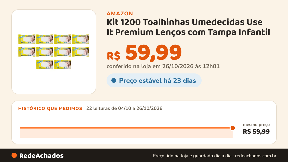 Histórico de preço de Kit 1200 Toalhinhas Umedecidas Use It Premium Lenços com Tampa Infantil na Amazon: 21 leituras de 04/10/2026 a 25/10/2026, mesmo preço, R$ 59,99, em todas; R$ 59,99 conferido em 25/10/2026 às 05h58
