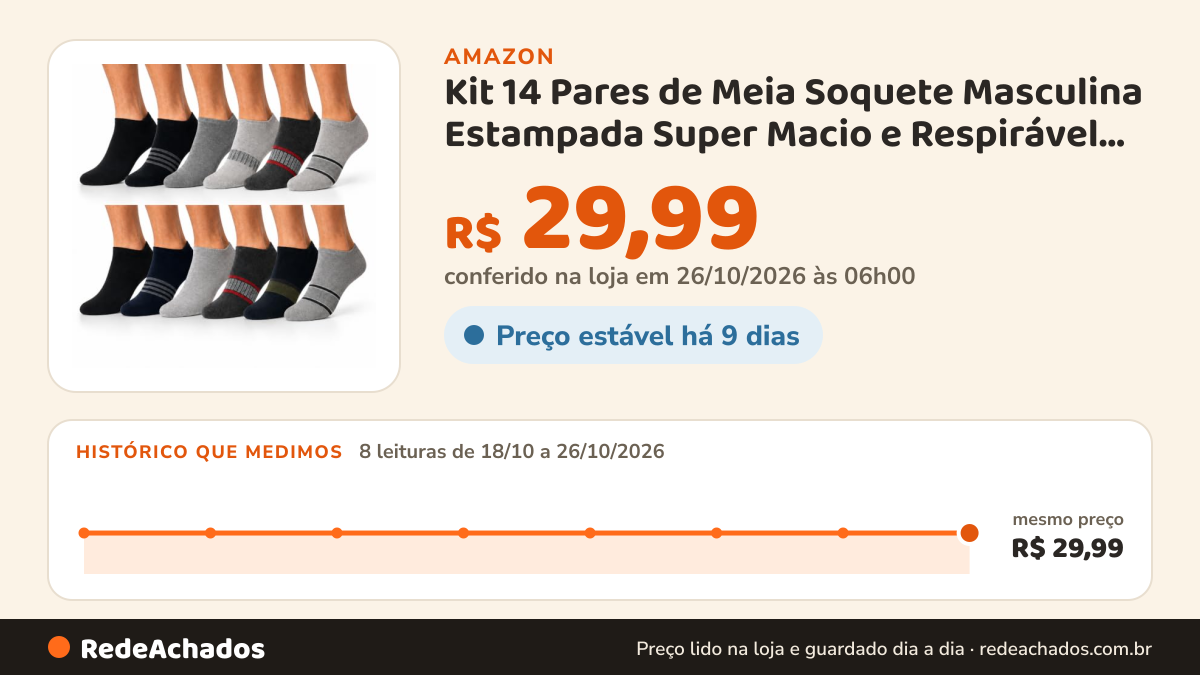 Histórico de preço de Kit 14 Pares de Meia Soquete Masculina Estampada Super Macio e Respirável Conforto o Dia… na Amazon: 8 leituras de 18/10/2026 a 26/10/2026, mesmo preço, R$ 29,99, em todas; R$ 29,99 conferido em 26/10/2026 às 06h00
