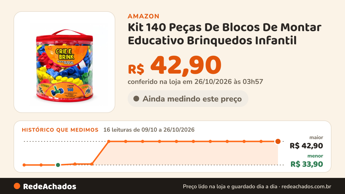 Histórico de preço de Kit 140 Peças De Blocos De Montar Educativo Brinquedos Infantil - Gravo Brink na Amazon: 16 leituras de 09/10/2026 a 26/10/2026, menor R$ 33,90, maior R$ 42,90; R$ 42,90 conferido em 26/10/2026 às 03h57