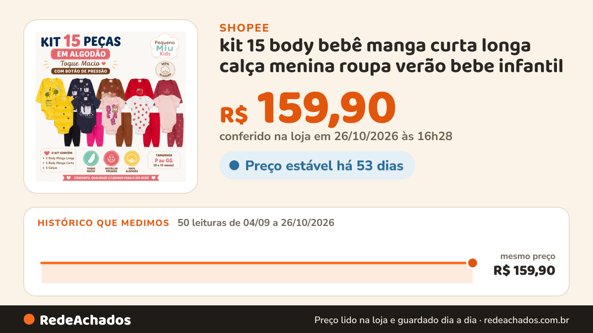 Histórico de preço de kit 15 body bebê manga curta longa calça menina roupa verão bebe infantil na Shopee: 50 leituras de 04/09/2026 a 26/10/2026, mesmo preço, R$ 159,90, em todas; R$ 159,90 conferido em 26/10/2026 às 16h28