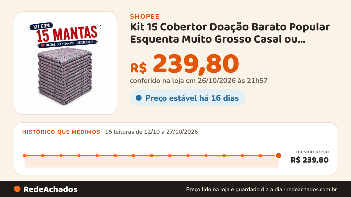 Histórico de preço de Kit 15 Cobertor Doação Barato Popular Esquenta Muito Grosso Casal ou Solteiro Morador Rua… na Shopee: 15 leituras de 12/10/2026 a 27/10/2026, mesmo preço, R$ 239,80, em todas; R$ 239,80 conferido em 26/10/2026 às 21h57