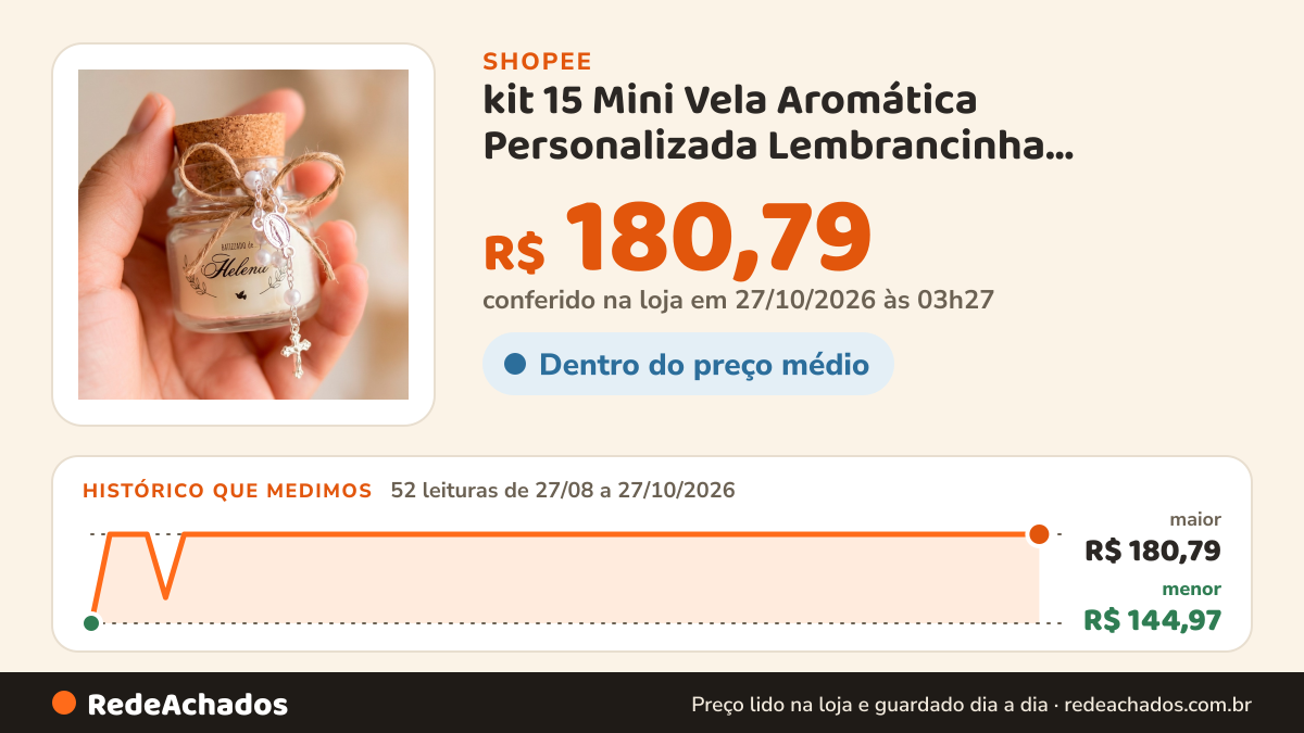 Histórico de preço de kit 15 Mini Vela Aromática Personalizada Lembrancinha Batizado Chá de Bebê Casamento com… na Shopee: 52 leituras de 27/08/2026 a 27/10/2026, menor R$ 144,97, maior R$ 180,79; R$ 180,79 conferido em 27/10/2026 às 03h27