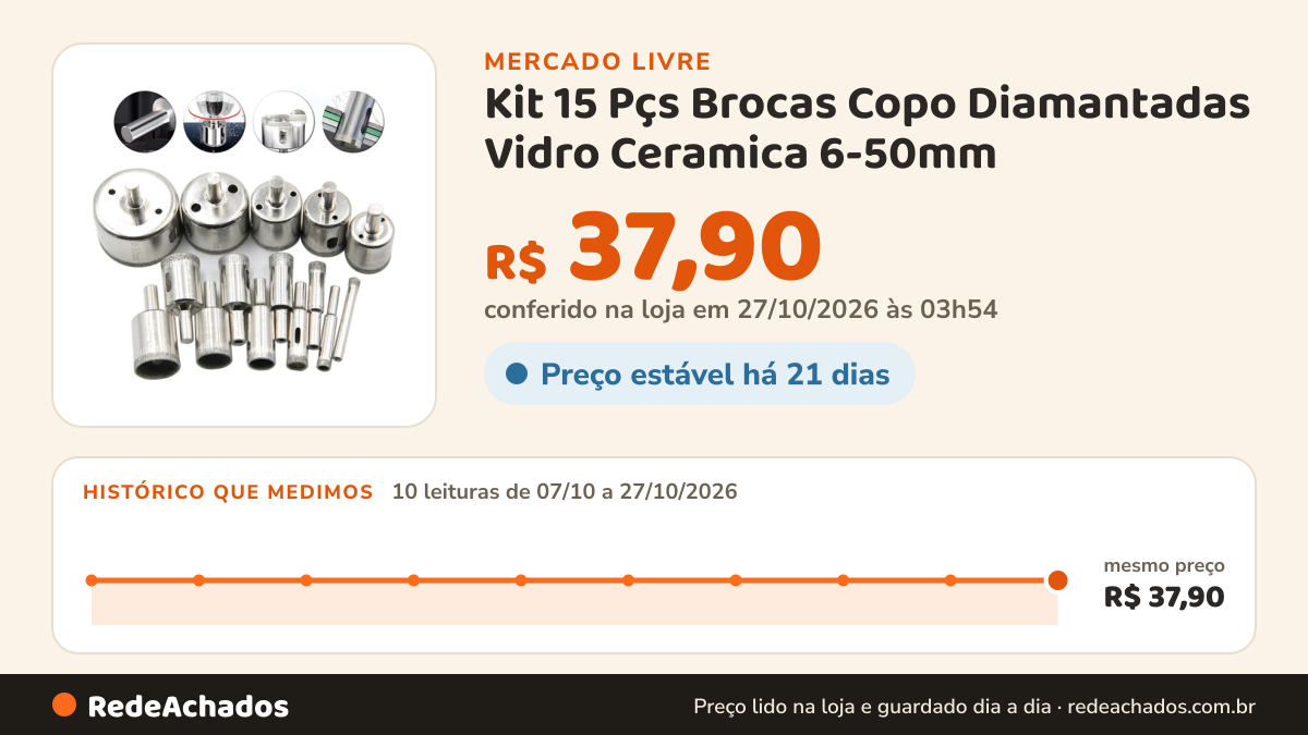 Histórico de preço de Kit 15 Pçs Brocas Copo Diamantadas Vidro Ceramica 6-50mm no Mercado Livre: 10 leituras de 07/10/2026 a 27/10/2026, mesmo preço, R$ 37,90, em todas; R$ 37,90 conferido em 27/10/2026 às 03h54