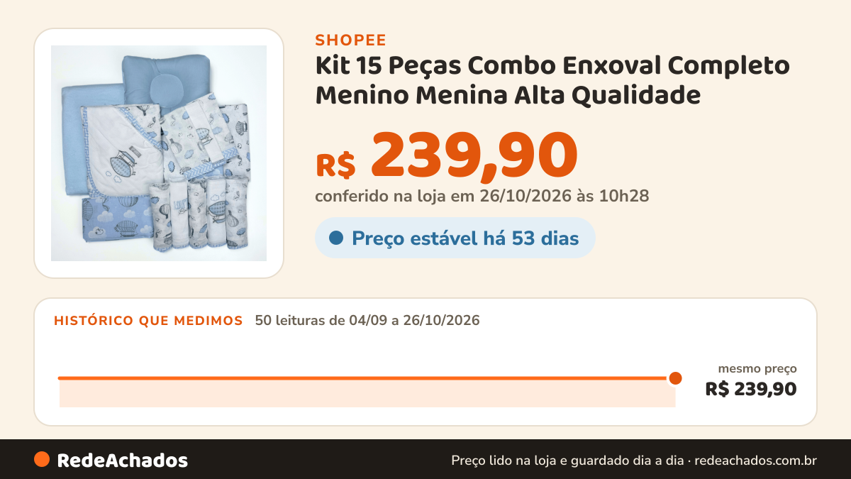 Histórico de preço de Kit 15 Peças Combo Enxoval Completo Menino Menina Alta Qualidade na Shopee: 50 leituras de 04/09/2026 a 26/10/2026, mesmo preço, R$ 239,90, em todas; R$ 239,90 conferido em 26/10/2026 às 10h28