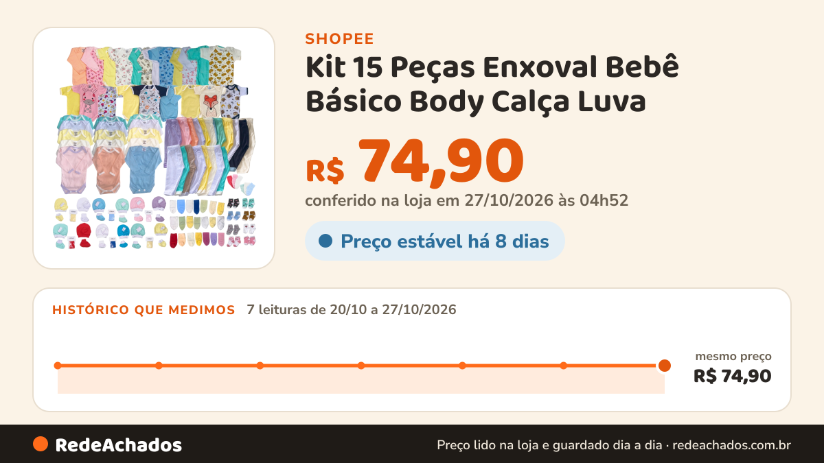 Histórico de preço de Kit 15 Peças Enxoval Bebê Básico Body Calça Luva – Menino Menina Unissex na Shopee: 7 leituras de 20/10/2026 a 27/10/2026, mesmo preço, R$ 74,90, em todas; R$ 74,90 conferido em 27/10/2026 às 04h52