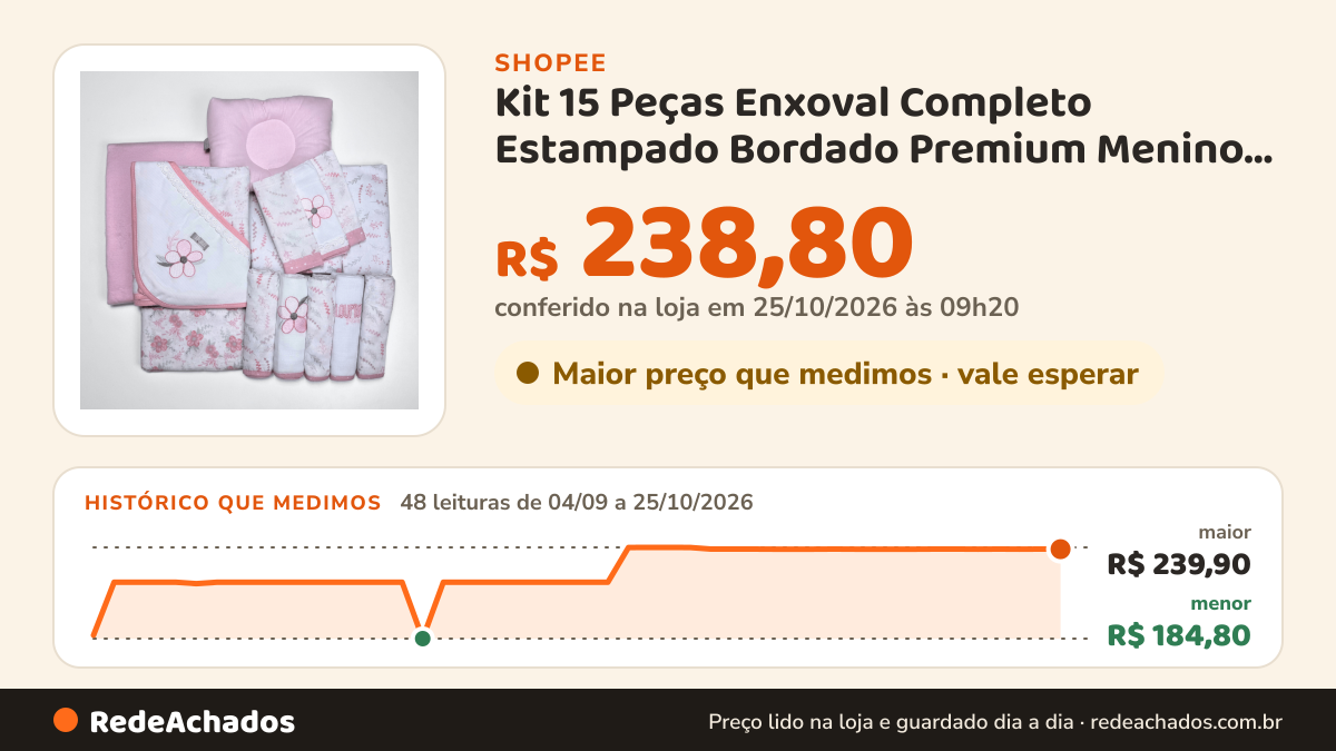 Histórico de preço de Kit 15 Peças Enxoval Completo Estampado Bordado Premium Menino Menina na Shopee: 48 leituras de 04/09/2026 a 25/10/2026, menor R$ 184,80, maior R$ 239,90; R$ 238,80 conferido em 25/10/2026 às 09h20