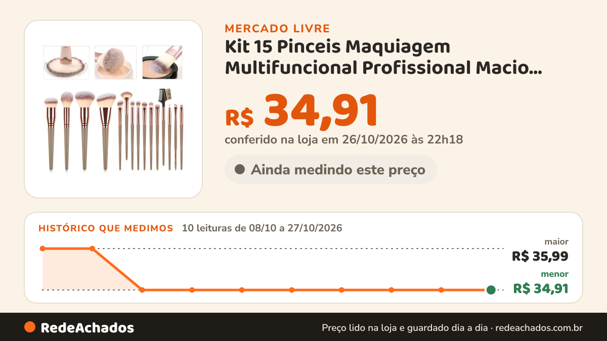 Histórico de preço de Kit 15 Pinceis Maquiagem Multifuncional Profissional Macio Ouro/rosa no Mercado Livre: 10 leituras de 08/10/2026 a 27/10/2026, menor R$ 34,91, maior R$ 35,99; R$ 34,91 conferido em 26/10/2026 às 22h18