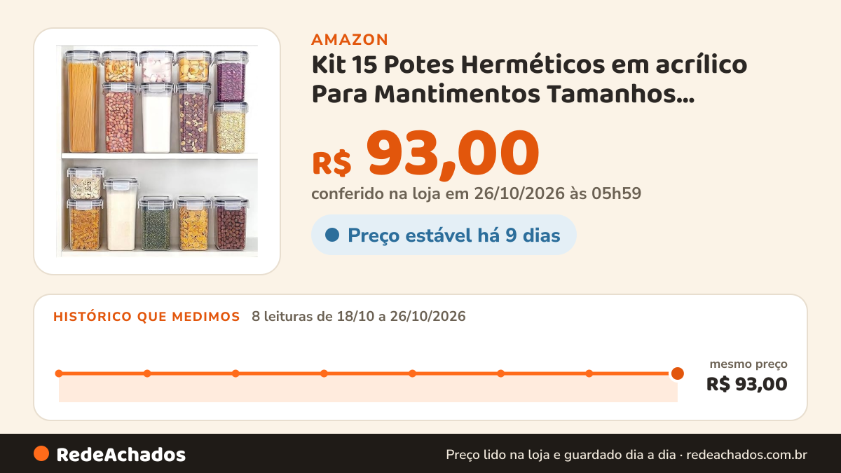 Histórico de preço de Kit 15 Potes Herméticos em acrílico Para Mantimentos Tamanhos variados Com Trava Lateral… na Amazon: 8 leituras de 18/10/2026 a 26/10/2026, mesmo preço, R$ 93,00, em todas; R$ 93,00 conferido em 26/10/2026 às 05h59