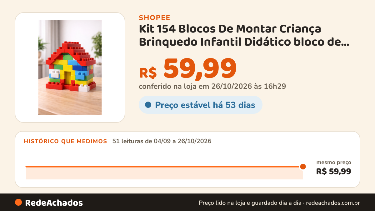 Histórico de preço de Kit 154 Blocos De Montar Criança Brinquedo Infantil Didático bloco de montar na Shopee: 51 leituras de 04/09/2026 a 26/10/2026, mesmo preço, R$ 59,99, em todas; R$ 59,99 conferido em 26/10/2026 às 16h29