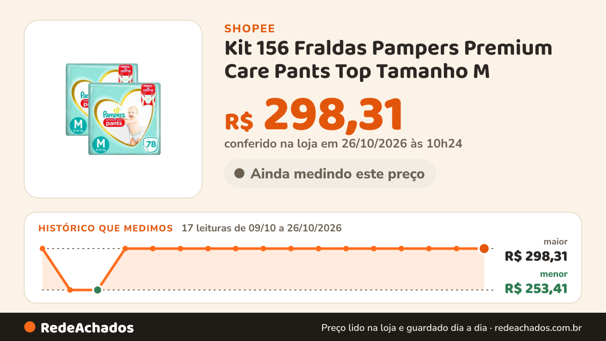 Histórico de preço de Kit 156 Fraldas Pampers Premium Care Pants Top Tamanho M na Shopee: 16 leituras de 09/10/2026 a 25/10/2026, menor R$ 253,41, maior R$ 298,31; R$ 298,31 conferido em 25/10/2026 às 09h12
