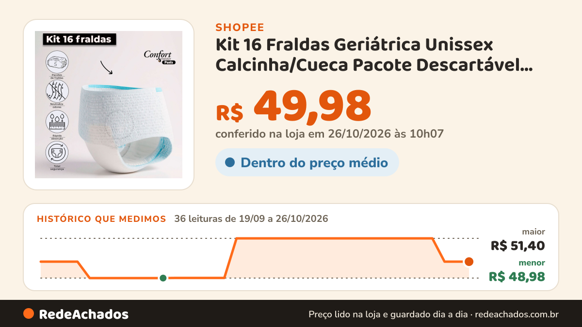 Histórico de preço de Kit 16 Fraldas Geriátrica Unissex Calcinha/Cueca Pacote Descartável Confort Master Pants na Shopee: 36 leituras de 19/09/2026 a 26/10/2026, menor R$ 48,98, maior R$ 51,40; R$ 49,98 conferido em 26/10/2026 às 10h07