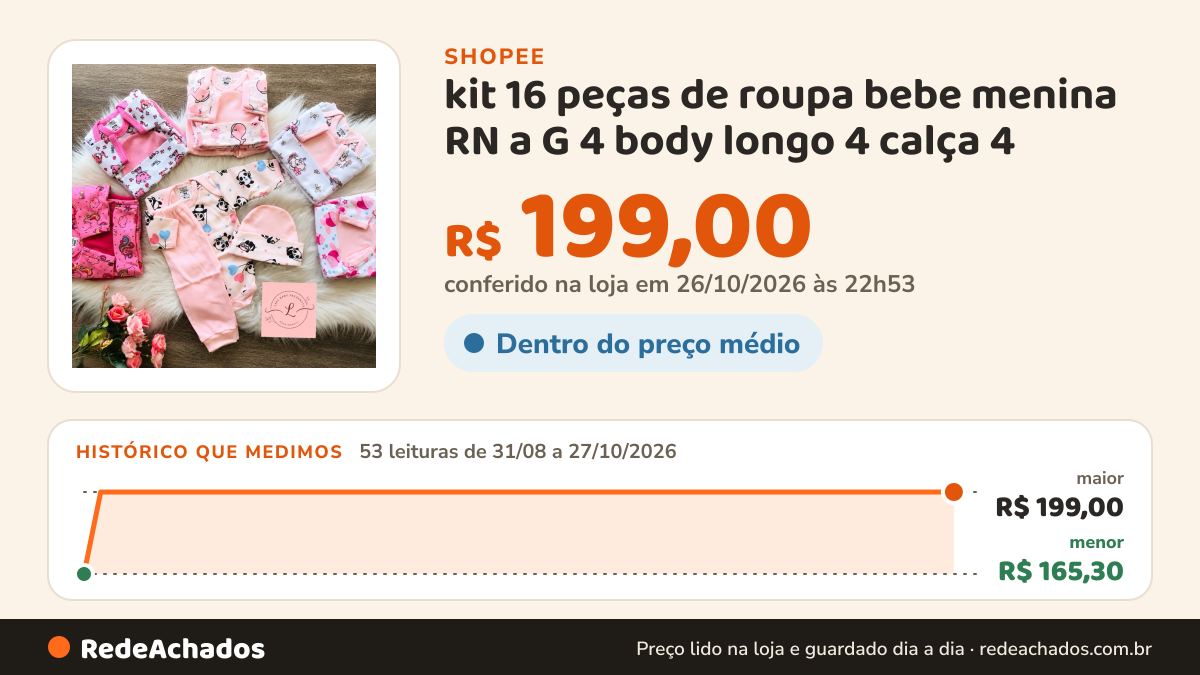 Histórico de preço de kit 16 peças de roupa bebe menina RN a G 4 body longo 4 calça 4 touca 4 meia roupa bebê… na Shopee: 53 leituras de 31/08/2026 a 27/10/2026, menor R$ 165,30, maior R$ 199,00; R$ 199,00 conferido em 26/10/2026 às 22h53