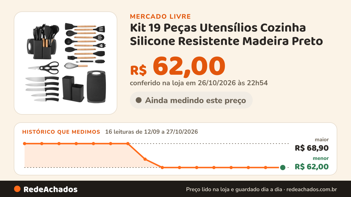Histórico de preço de Kit 19 Peças Utensílios Cozinha Silicone Resistente Madeira Preto no Mercado Livre: 16 leituras de 12/09/2026 a 27/10/2026, menor R$ 62,00, maior R$ 68,90; R$ 62,00 conferido em 26/10/2026 às 22h54