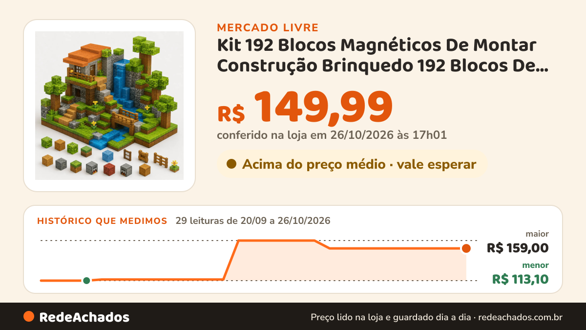 Histórico de preço de Kit 192 Blocos Magnéticos De Montar Construção Brinquedo 192 Blocos De Construção no Mercado Livre: 29 leituras de 20/09/2026 a 26/10/2026, menor R$ 113,10, maior R$ 159,00; R$ 149,99 conferido em 26/10/2026 às 17h01