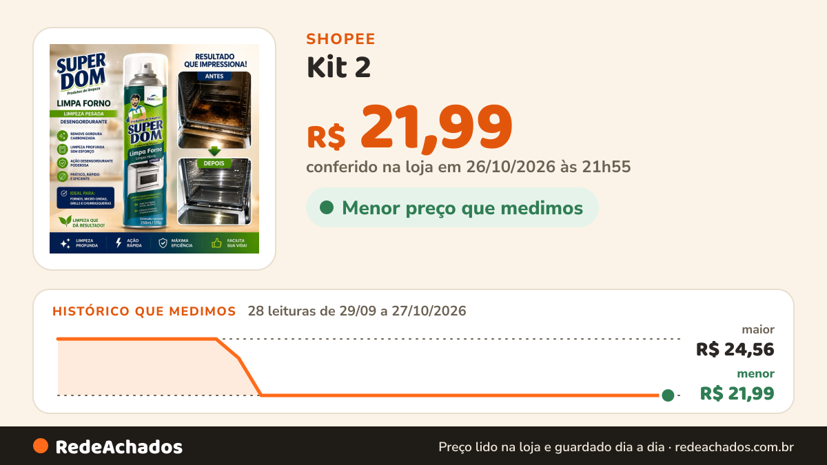 Histórico de preço de Kit 2 / 1 Spray Limpa Forno Domline Micro Ondas Desengordurante 250ml Tira Gordura na Shopee: 28 leituras de 29/09/2026 a 27/10/2026, menor R$ 21,99, maior R$ 24,56; R$ 21,99 conferido em 26/10/2026 às 21h55