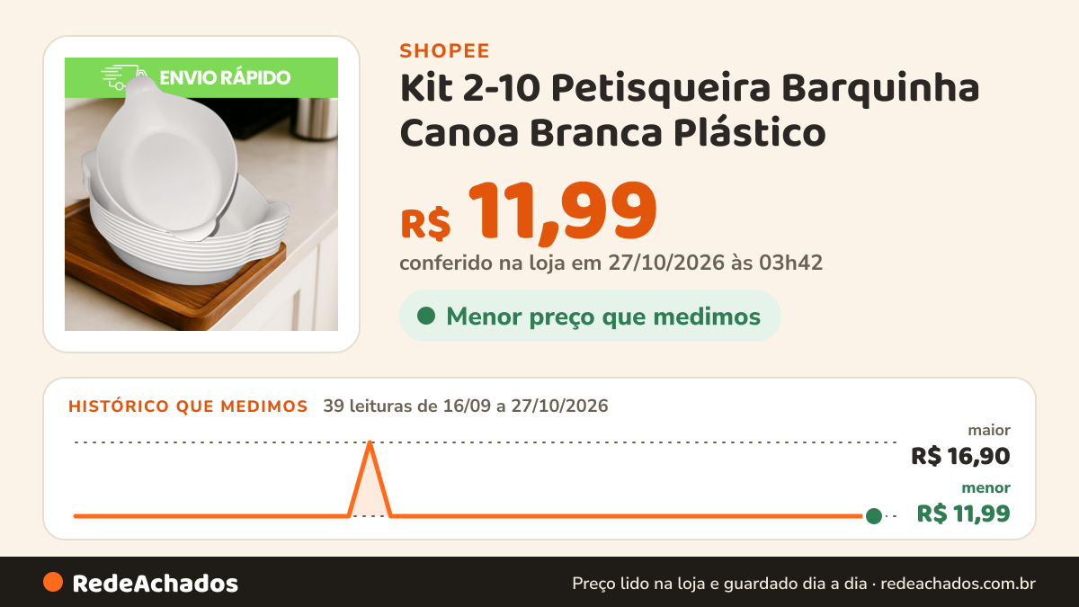 Histórico de preço de Kit 2-10 Petisqueira Barquinha Canoa Branca Plástico na Shopee: 39 leituras de 16/09/2026 a 27/10/2026, menor R$ 11,99, maior R$ 16,90; R$ 11,99 conferido em 27/10/2026 às 03h42