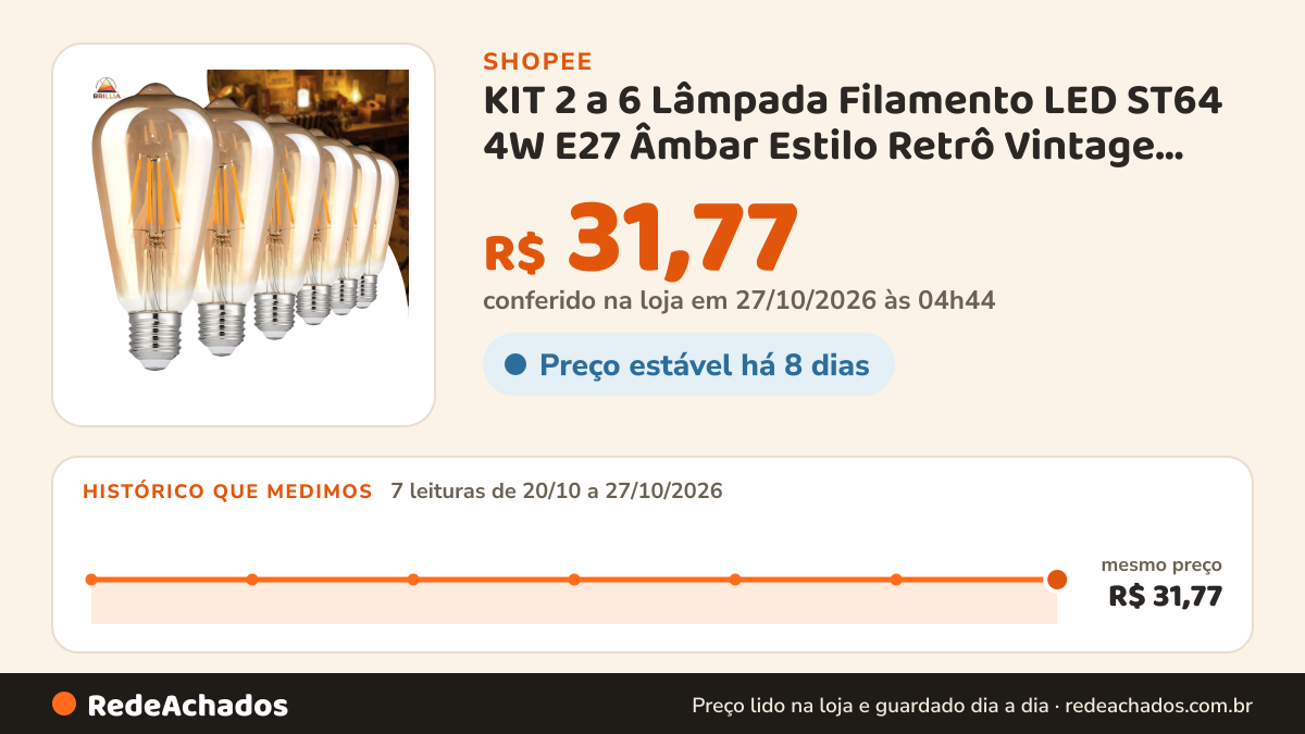 Histórico de preço de KIT 2 a 6 Lâmpada Filamento LED ST64 4W E27 Âmbar Estilo Retrô Vintage Luz Quente Edison… na Shopee: 7 leituras de 20/10/2026 a 27/10/2026, mesmo preço, R$ 31,77, em todas; R$ 31,77 conferido em 27/10/2026 às 04h44
