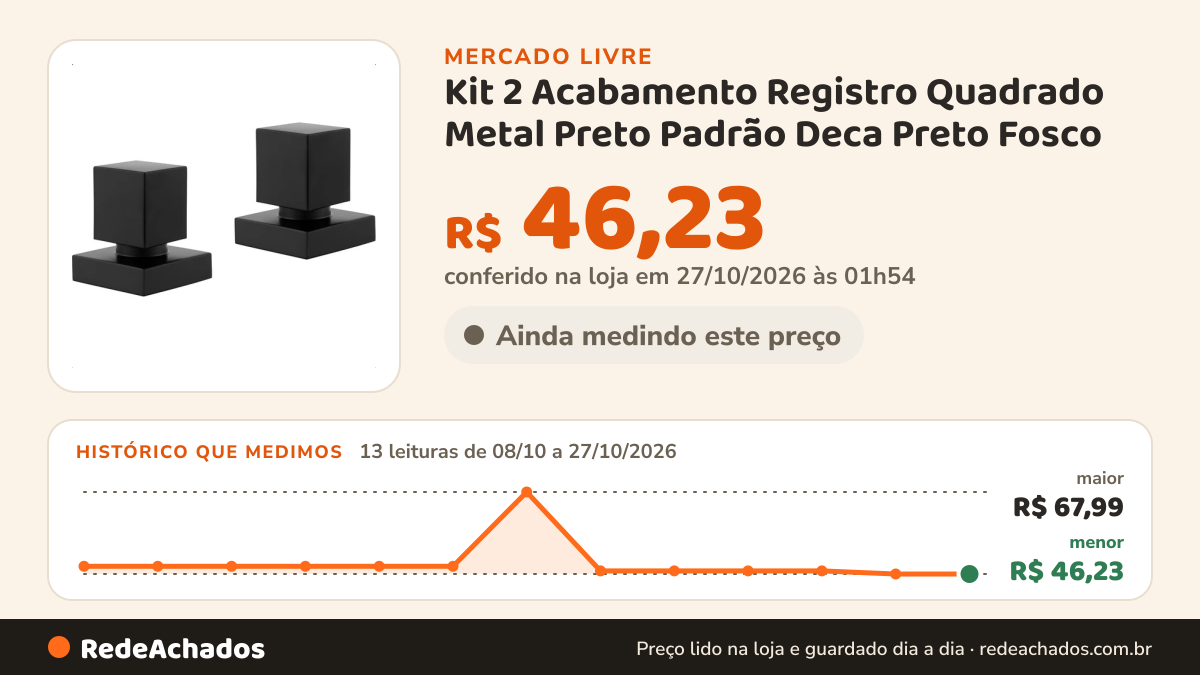 Histórico de preço de Kit 2 Acabamento Registro Quadrado Metal Preto Padrão Deca Preto Fosco no Mercado Livre: 13 leituras de 08/10/2026 a 27/10/2026, menor R$ 46,23, maior R$ 67,99; R$ 46,23 conferido em 27/10/2026 às 01h54