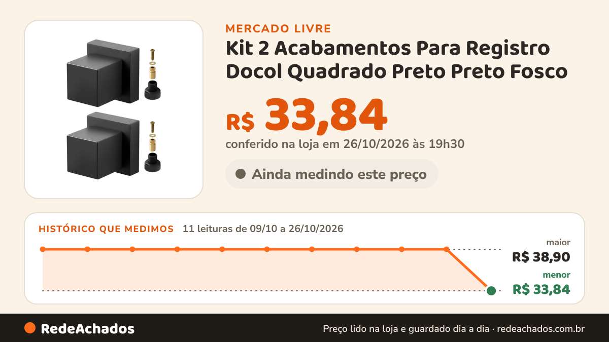 Histórico de preço de Kit 2 Acabamentos Para Registro Docol Quadrado Preto Preto Fosco no Mercado Livre: 11 leituras de 09/10/2026 a 26/10/2026, menor R$ 33,84, maior R$ 38,90; R$ 33,84 conferido em 26/10/2026 às 19h30