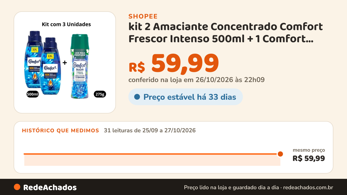 Histórico de preço de kit 2 Amaciante Concentrado Comfort Frescor Intenso 500ml + 1 Comfort Boom Perfume em… na Shopee: 31 leituras de 25/09/2026 a 27/10/2026, mesmo preço, R$ 59,99, em todas; R$ 59,99 conferido em 26/10/2026 às 22h09