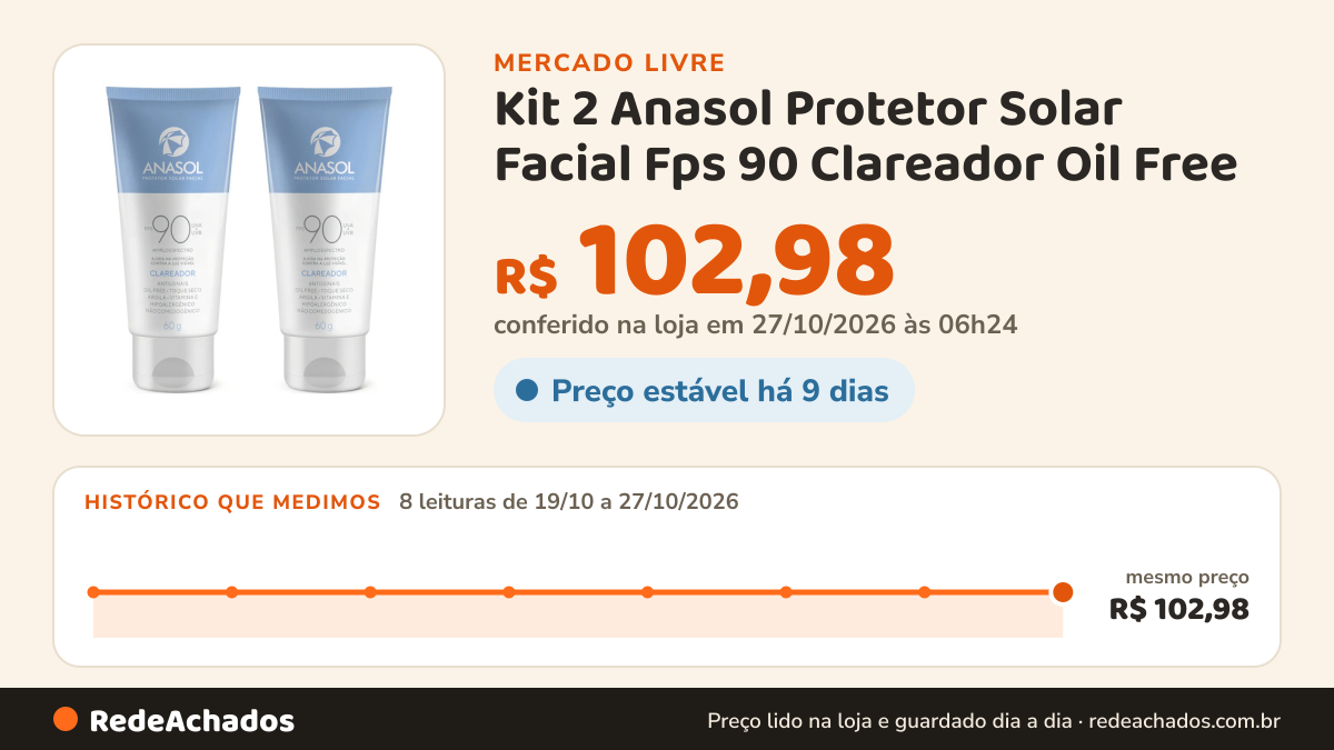 Histórico de preço de Kit 2 Anasol Protetor Solar Facial Fps 90 Clareador Oil Free no Mercado Livre: 8 leituras de 19/10/2026 a 27/10/2026, mesmo preço, R$ 102,98, em todas; R$ 102,98 conferido em 27/10/2026 às 06h24