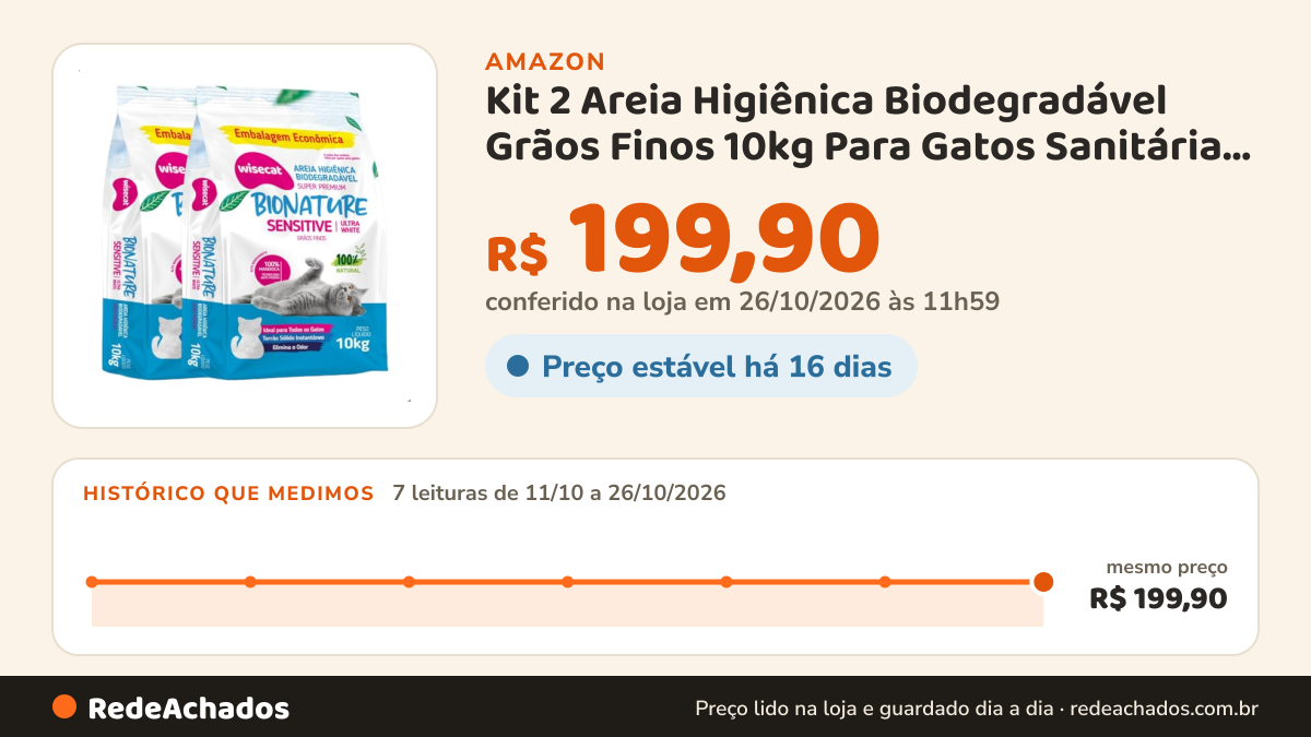 Histórico de preço de Kit 2 Areia Higiênica Biodegradável Grãos Finos 10kg Para Gatos Sanitária BioNature Super… na Amazon: 7 leituras de 11/10/2026 a 26/10/2026, mesmo preço, R$ 199,90, em todas; R$ 199,90 conferido em 26/10/2026 às 11h59
