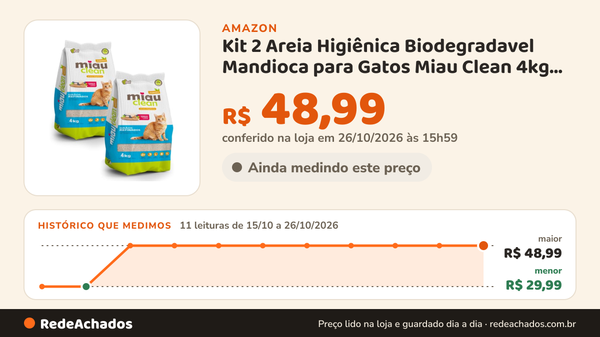 Histórico de preço de Kit 2 Areia Higiênica Biodegradavel Mandioca para Gatos Miau Clean 4kg Extra Fina na Amazon: 11 leituras de 15/10/2026 a 26/10/2026, menor R$ 29,99, maior R$ 48,99; R$ 48,99 conferido em 26/10/2026 às 15h59