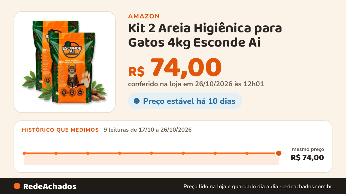 Histórico de preço de Kit 2 Areia Higiênica para Gatos 4kg Esconde Ai na Amazon: 9 leituras de 17/10/2026 a 26/10/2026, mesmo preço, R$ 74,00, em todas; R$ 74,00 conferido em 26/10/2026 às 12h01