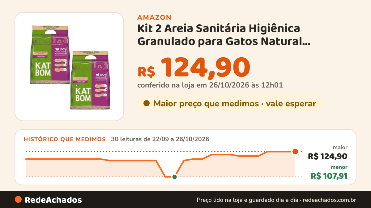 Histórico de preço de Kit 2 Areia Sanitária Higiênica Granulado para Gatos Natural Biodegradável Premium Katbom… na Amazon: 30 leituras de 22/09/2026 a 26/10/2026, menor R$ 107,91, maior R$ 124,90; R$ 124,90 conferido em 26/10/2026 às 12h01