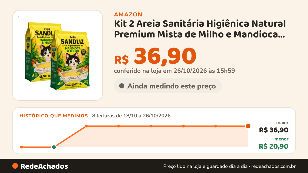 Histórico de preço de Kit 2 Areia Sanitária Higiênica Natural Premium Mista de Milho e Mandioca Gatos Sandliz… na Amazon: 8 leituras de 18/10/2026 a 26/10/2026, menor R$ 20,90, maior R$ 36,90; R$ 36,90 conferido em 26/10/2026 às 15h59
