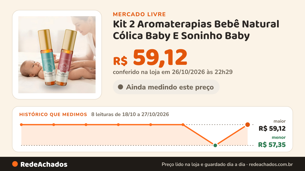Histórico de preço de Kit 2 Aromaterapias Bebê Natural Cólica Baby E Soninho Baby no Mercado Livre: 8 leituras de 18/10/2026 a 27/10/2026, menor R$ 57,35, maior R$ 59,12; R$ 59,12 conferido em 26/10/2026 às 22h29