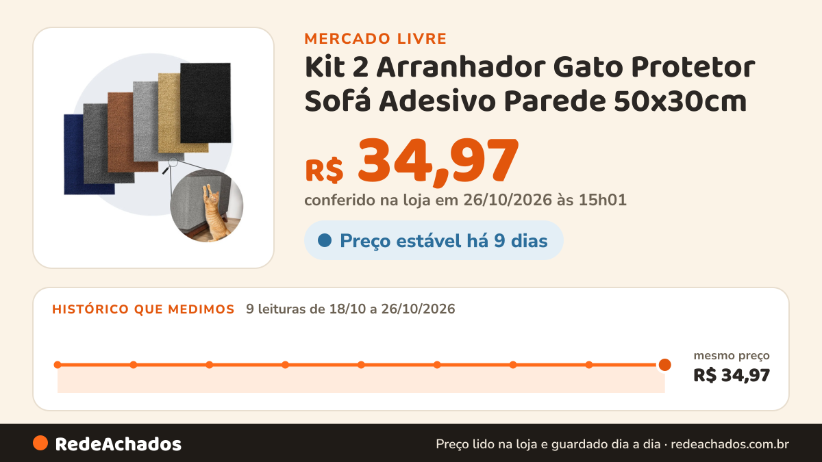 Histórico de preço de Kit 2 Arranhador Gato Protetor Sofá Adesivo Parede 50x30cm no Mercado Livre: 9 leituras de 18/10/2026 a 26/10/2026, mesmo preço, R$ 34,97, em todas; R$ 34,97 conferido em 26/10/2026 às 15h01