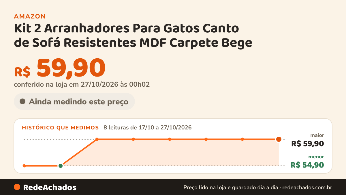 Histórico de preço de Kit 2 Arranhadores Para Gatos Canto de Sofá Resistentes MDF Carpete Bege na Amazon: 8 leituras de 17/10/2026 a 27/10/2026, menor R$ 54,90, maior R$ 59,90; R$ 59,90 conferido em 27/10/2026 às 00h02