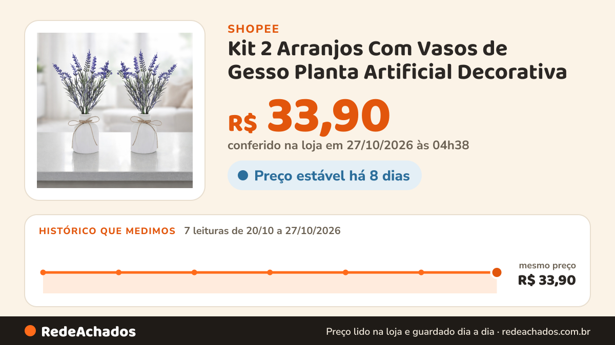 Histórico de preço de Kit 2 Arranjos Com Vasos de Gesso Planta Artificial Decorativa na Shopee: 7 leituras de 20/10/2026 a 27/10/2026, mesmo preço, R$ 33,90, em todas; R$ 33,90 conferido em 27/10/2026 às 04h38