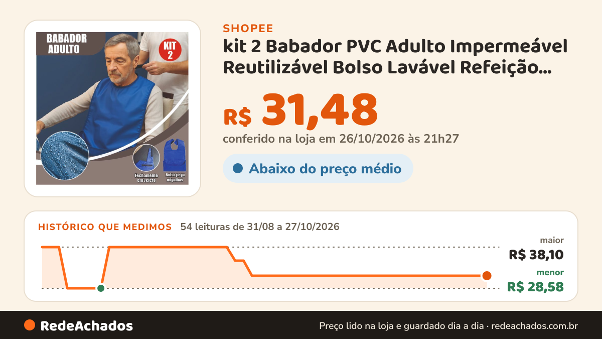 Histórico de preço de kit 2 Babador PVC Adulto Impermeável Reutilizável Bolso Lavável Refeição Proteção Leve… na Shopee: 54 leituras de 31/08/2026 a 27/10/2026, menor R$ 28,58, maior R$ 38,10; R$ 31,48 conferido em 26/10/2026 às 21h27
