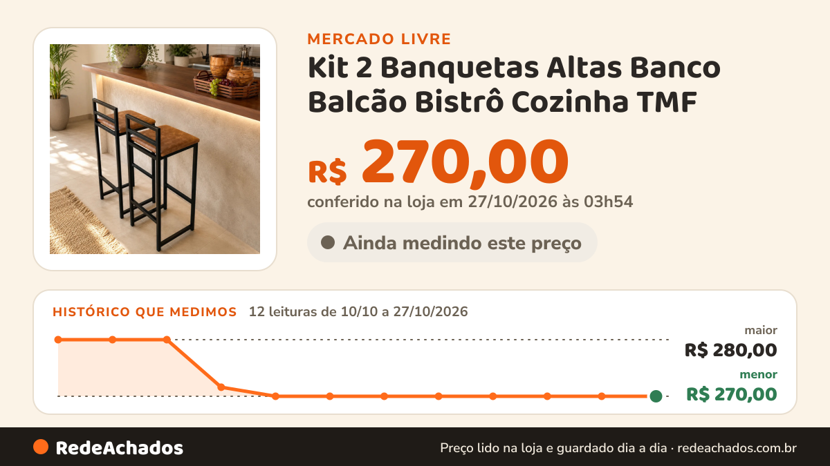 Histórico de preço de Kit 2 Banquetas Altas Banco Balcão Bistrô Cozinha TMF no Mercado Livre: 12 leituras de 10/10/2026 a 27/10/2026, menor R$ 270,00, maior R$ 280,00; R$ 270,00 conferido em 27/10/2026 às 03h54