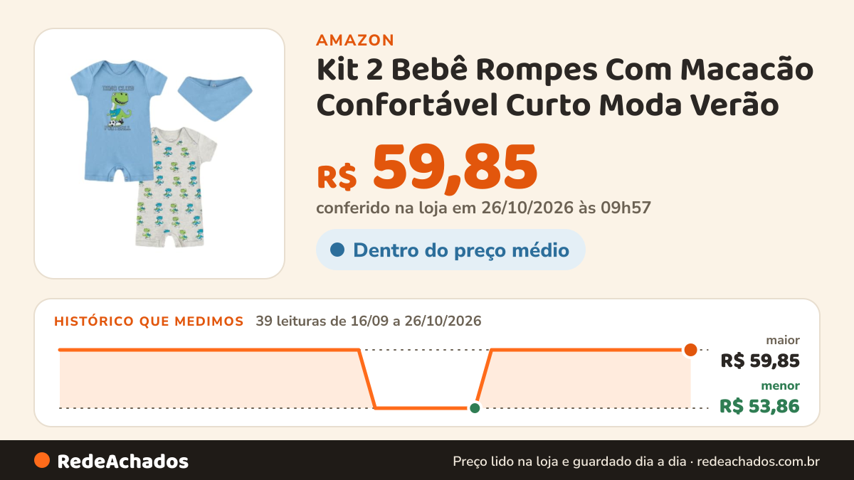 Histórico de preço de Kit 2 Bebê Rompes Com Macacão Confortável Curto Moda Verão (Azul-Celeste, Até 3 meses) na Amazon: 38 leituras de 16/09/2026 a 25/10/2026, menor R$ 53,86, maior R$ 59,85; R$ 59,85 conferido em 25/10/2026 às 12h00