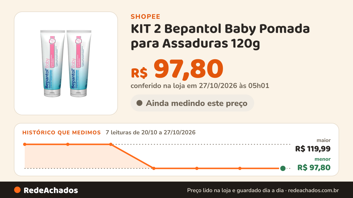 Histórico de preço de KIT 2 Bepantol Baby Pomada para Assaduras 120g na Shopee: 7 leituras de 20/10/2026 a 27/10/2026, menor R$ 97,80, maior R$ 119,99; R$ 97,80 conferido em 27/10/2026 às 05h01