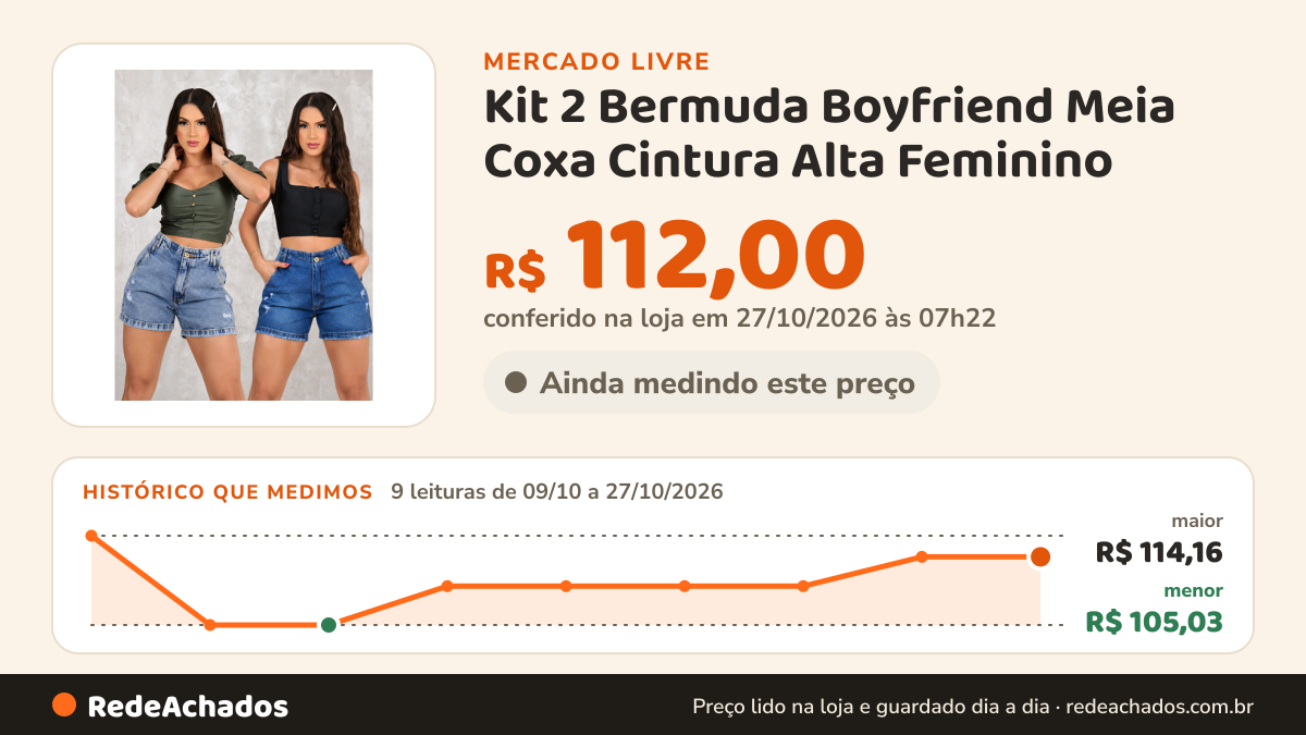 Histórico de preço de Kit 2 Bermuda Boyfriend Meia Coxa Cintura Alta Feminino no Mercado Livre: 9 leituras de 09/10/2026 a 27/10/2026, menor R$ 105,03, maior R$ 114,16; R$ 112,00 conferido em 27/10/2026 às 07h22